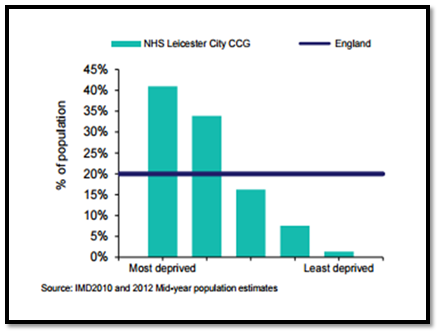 Ethnicityin Leicester in nursing assignment