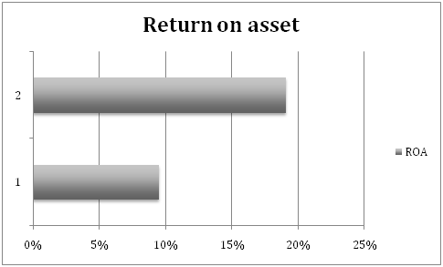 ROA ratio in financial statement assignment