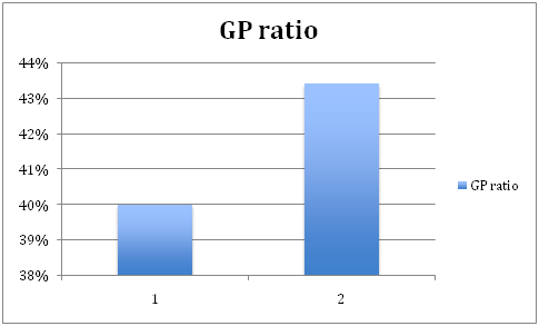 Excel financial performance ratios in financial statement assignment