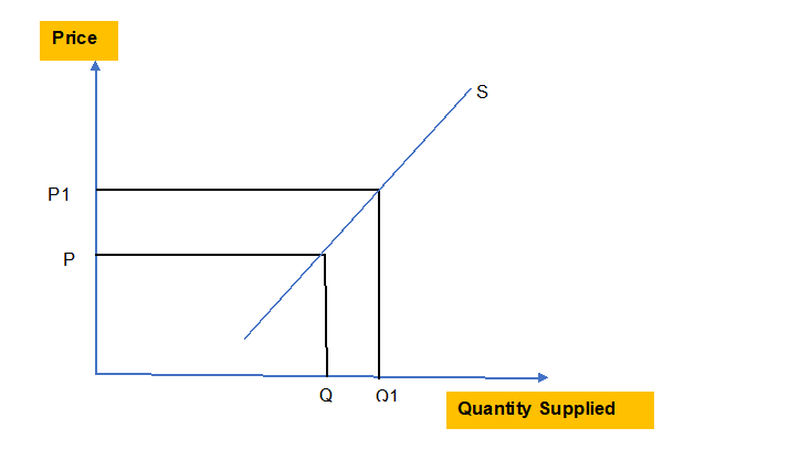 Exception to Law in microeconomics 3