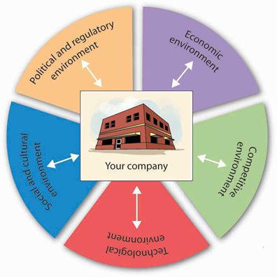 External factors in change management 1