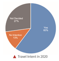 Factors Influencing Consumer in travel and tourism assignment