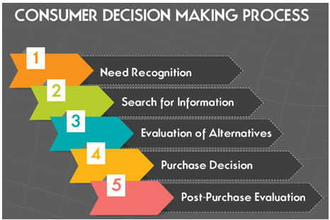 Factors Influencing Consumer in travel and tourism assignment