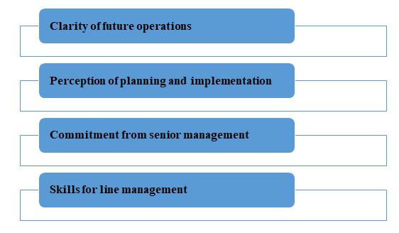 communication management assignment