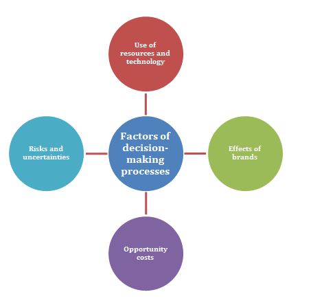 Factors of decision making processes for Ernest Hillier Chocolates