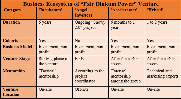 Fair Dinkum Power venture