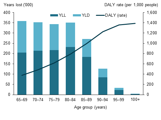 Fatal and non-fatal composition classified on the basis of age group