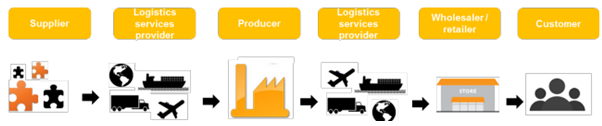 Figure2 in supply chain management