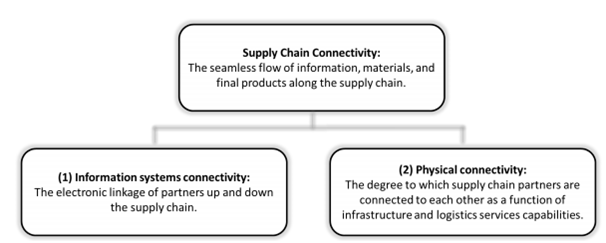 Figure3 in supply chain management