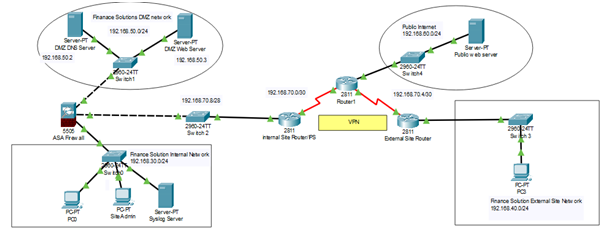 Finance Solutions Network Topology