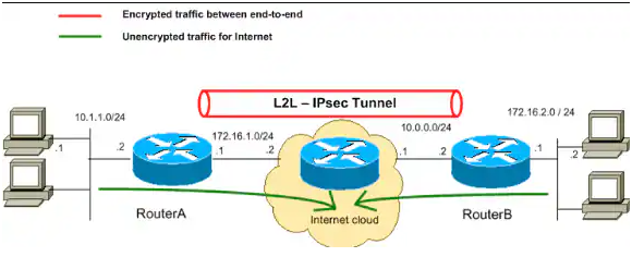 Finance Solutions Network Topology