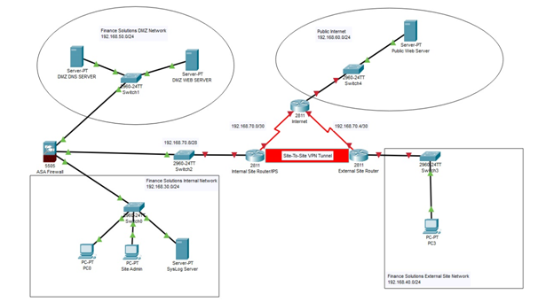 Finance Solutions Network Topology