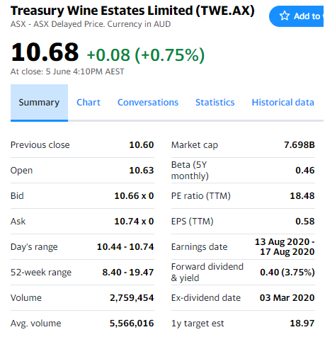 Treasury wine Estates Limited in Financial Management assignment