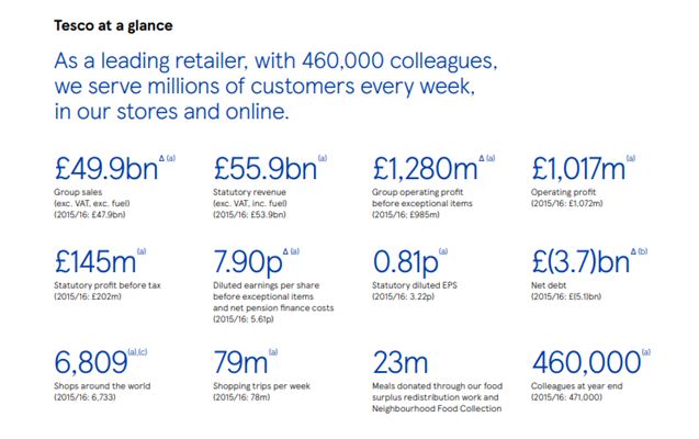 Financial performance of Tesco