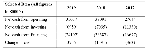 Financial statement analysis assignment in Cashflow Analysis