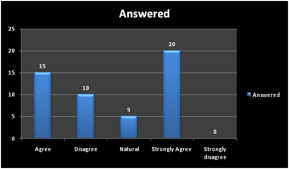 Findings and Data analysis in marketing research paper