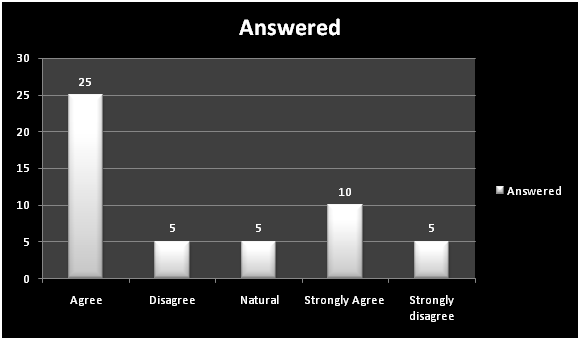 Findings and Data analysis in marketing research paper