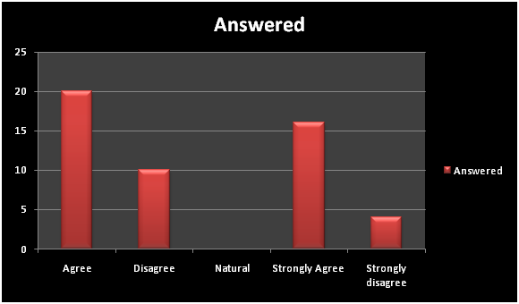 Findings and Data analysis in marketing research paper