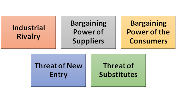 Five Force Model in strategic information systems assignment