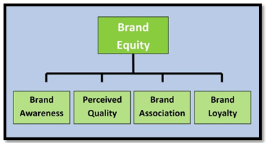 Brand Equity in marketing assignment