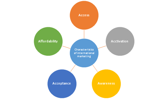 Five characteristics of international marketing differences in marketing assignment