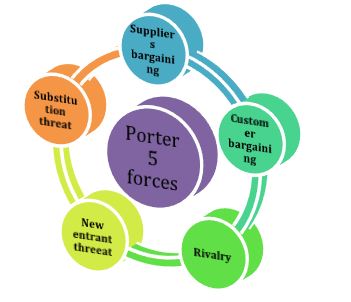 Five forces analysis in business environment assignment