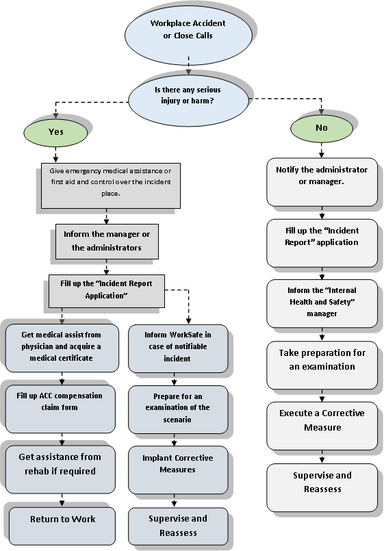 Flow Chart of Injury Incident Management System