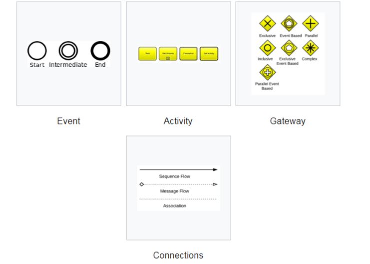 Flow and connecting objects in network architecture assignment