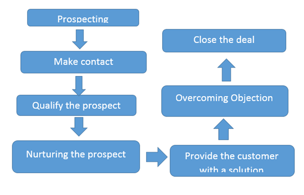 Flow chart in Quality 1