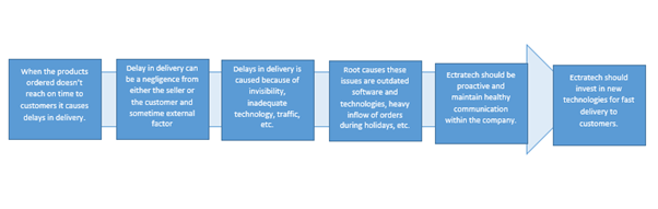 Flow chart in Quality 3