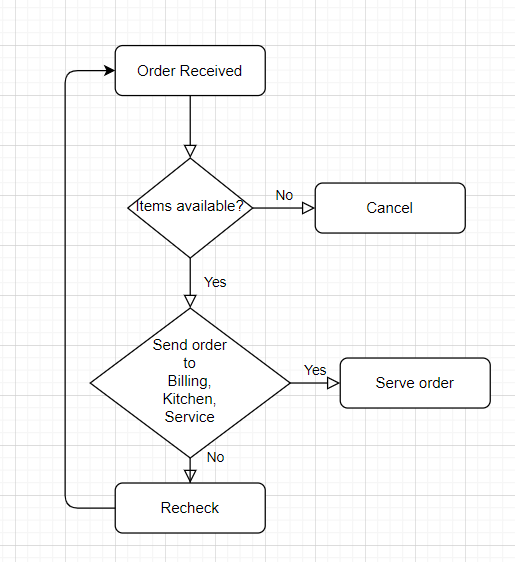 Flowchart of Automated in information 1