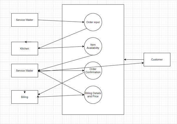 Flowchart of Automated in information 3