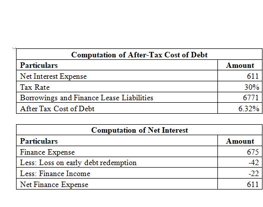 Fortescue Cost-of Capital Determination