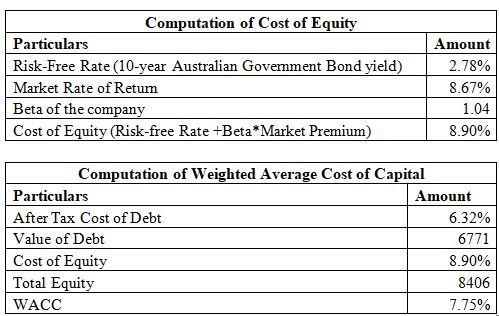 Fortescue Cost-of Capital Determination