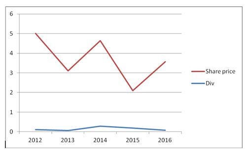 Fortescue Metals Group Ltd divided policy