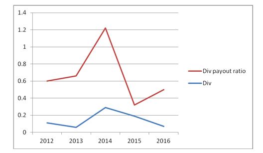 Fortescue Metals Group Ltd payout ratio