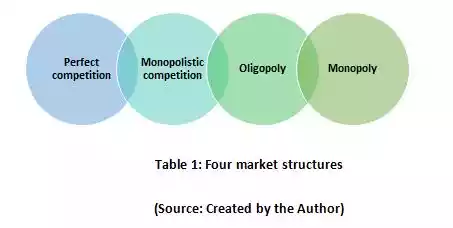 Four market structures in Research Essay 