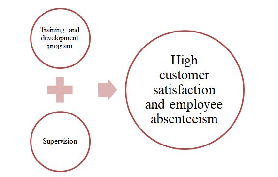 Framework approach of business knowledge