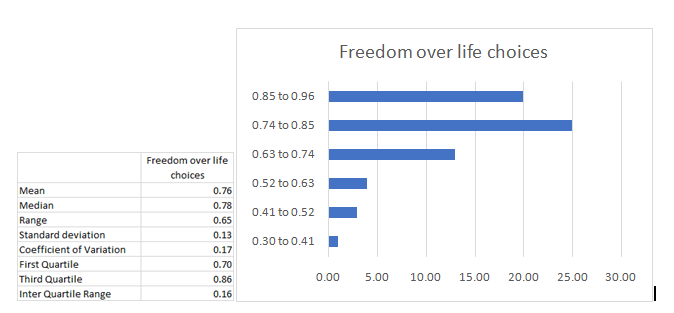 Freedom over life choices in statistics assignment