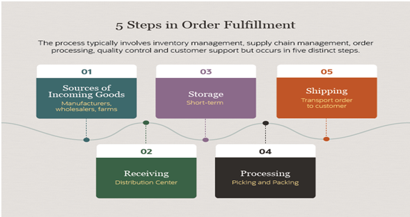 Fulfilment process initial steps