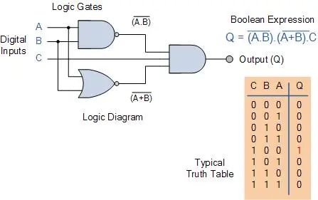 Full Adder Circuit, Truth table, and Boolean expression