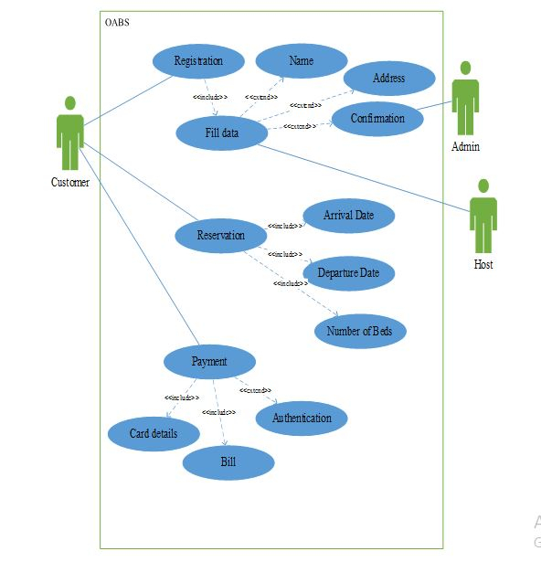 Full Use case description in Online Accommodation Booking System