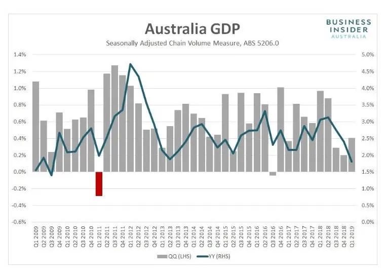 GDP Growth of Australia in economic analysis assignment