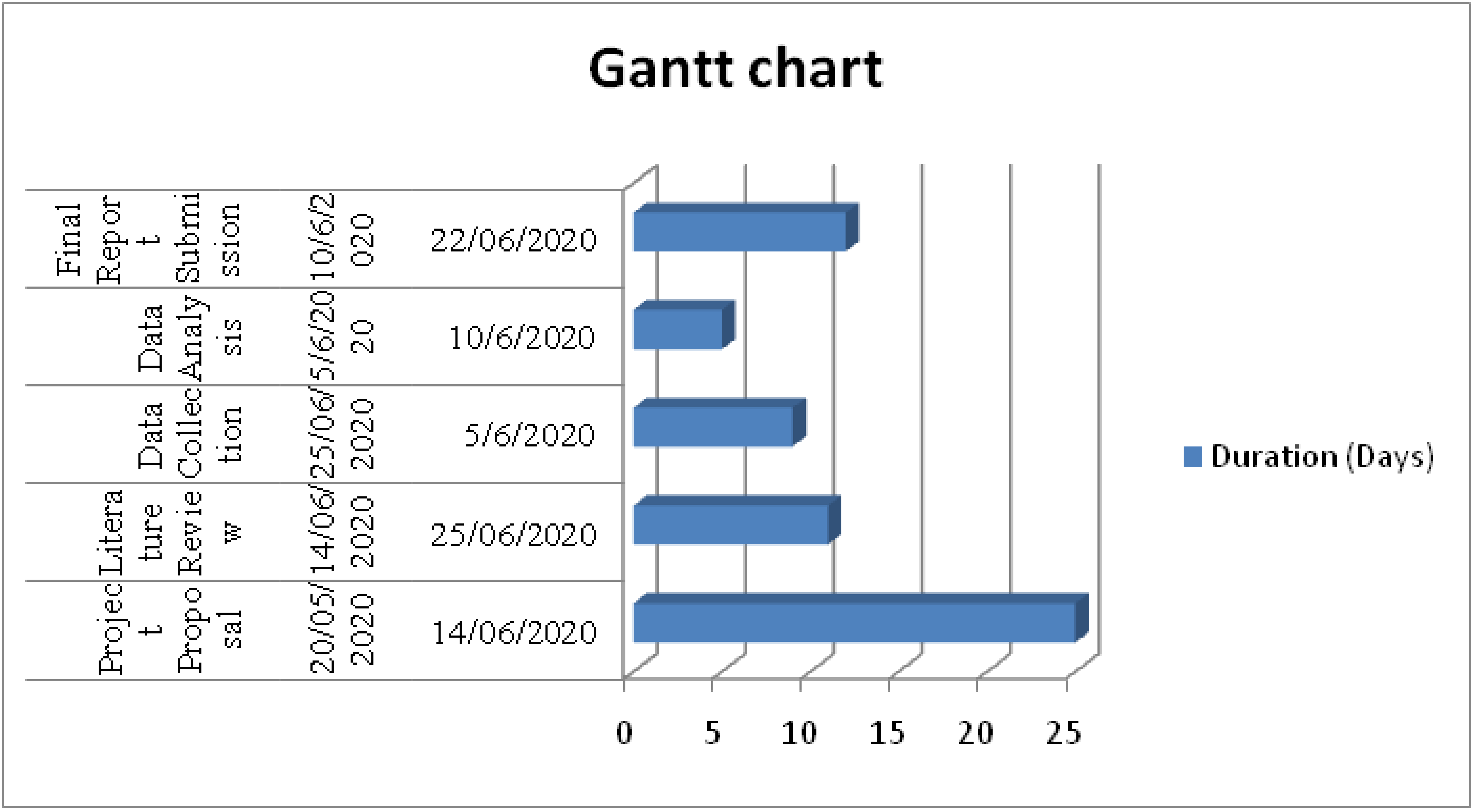 Gant Chart