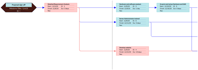 Gantt Chart and Critical Path in project management assignment