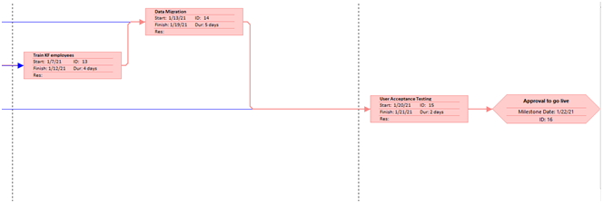 Gantt Chart and Critical Path in project management assignment