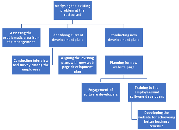 Gantt Chart and Critical Path in project management assignment