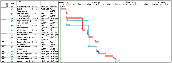 Gantt Chart and Critical Path in project management assignment