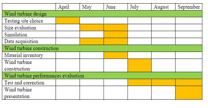 Gantt Chart for Wind Turbine Australia