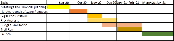 Gantt Chart in change management 1